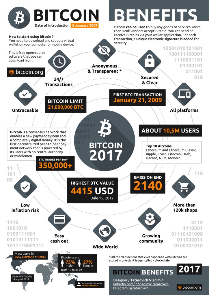 Bitcoin infographic